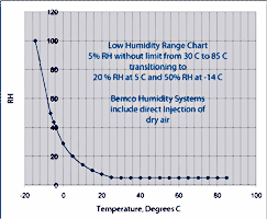 RH vs Temperature Chart
